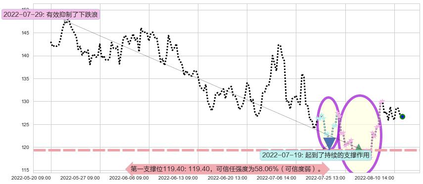 兆易创新阻力支撑位图-阿布量化