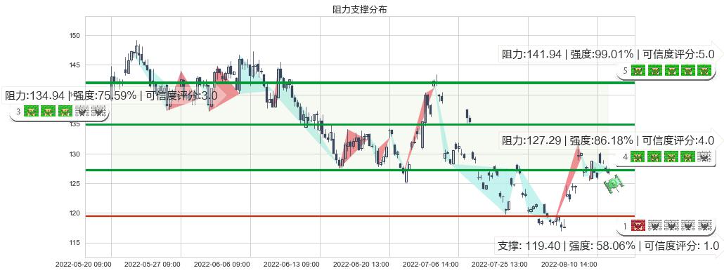 兆易创新(sh603986)阻力支撑位图-阿布量化