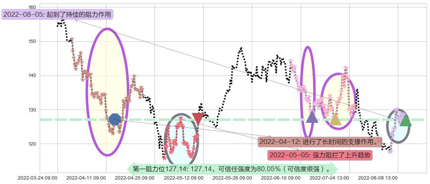 兆易创新阻力支撑位图-阿布量化