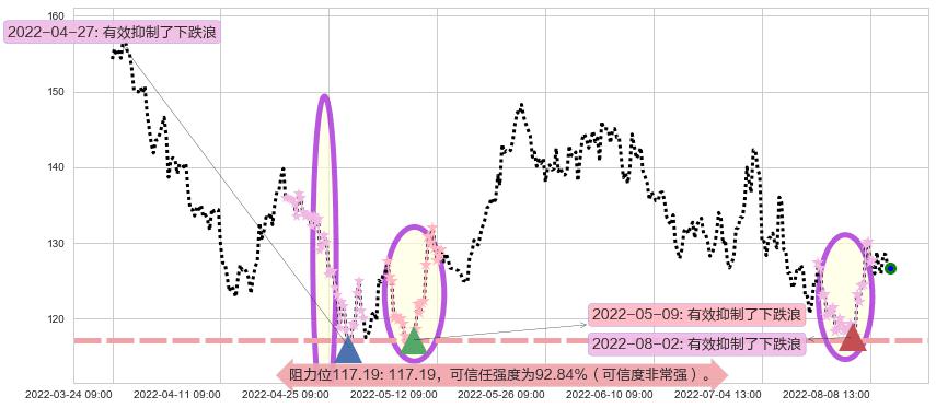 兆易创新阻力支撑位图-阿布量化