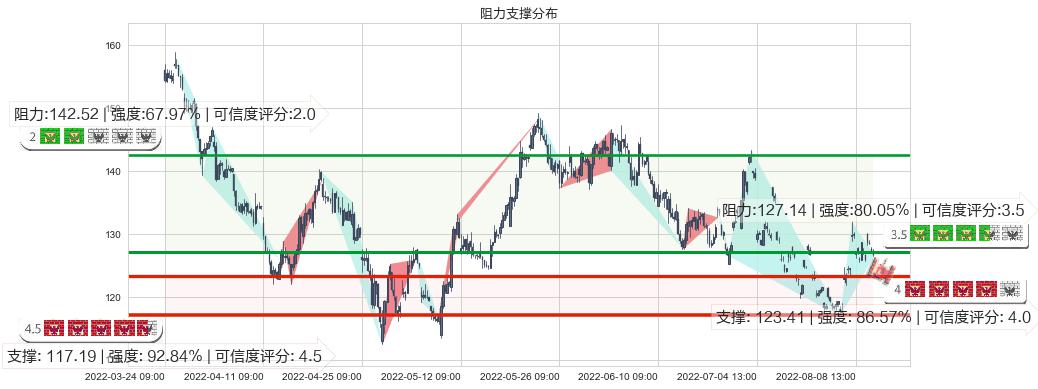 兆易创新(sh603986)阻力支撑位图-阿布量化