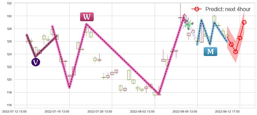 兆易创新(sh603986)价格预测图-阿布量化