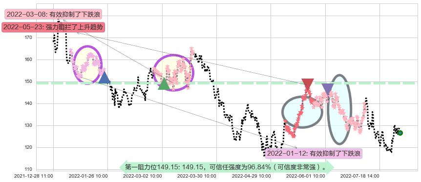 兆易创新阻力支撑位图-阿布量化