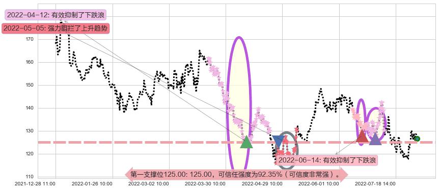 兆易创新阻力支撑位图-阿布量化