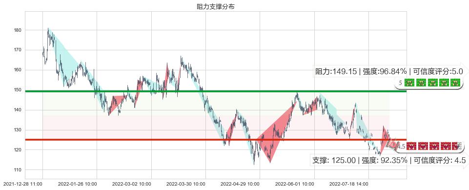 兆易创新(sh603986)阻力支撑位图-阿布量化