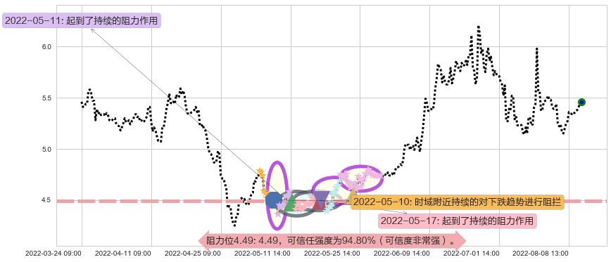洛阳钼业阻力支撑位图-阿布量化