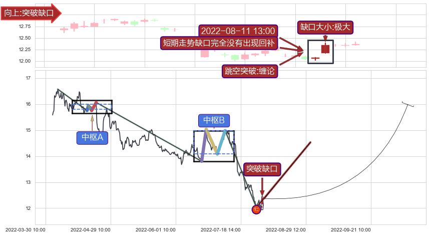 跳空缺口➕缠论买卖点