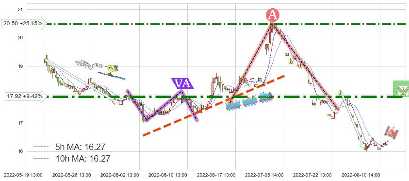 万科A(000002)短线趋势趋势阶段分析图-阿布量化