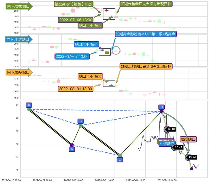 跳空缺口➕谐波(Target)
