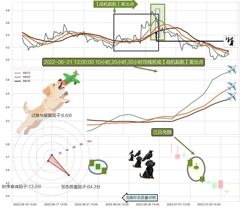 三只乌鸦 ➕ 【战机起航】卖出点