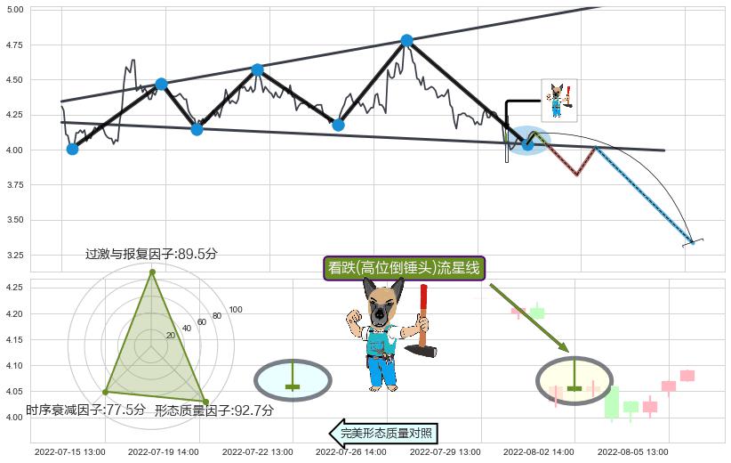 看跌(高位倒锤头)流星线+下跌抵抗+射击之星形态 ➕ 突破整理
