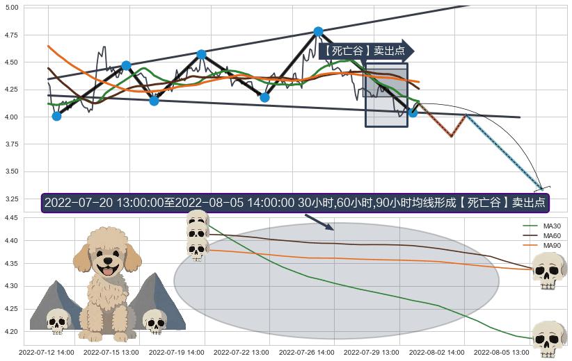【死亡谷】卖出点+【乌云密布】卖出点 ➕ 突破整理