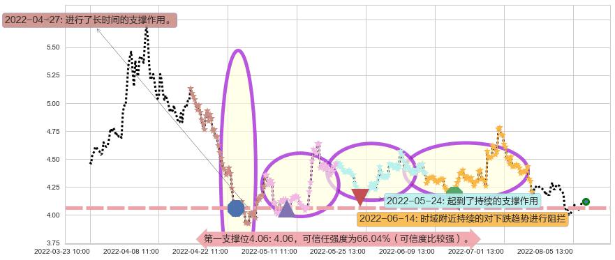 深振业A阻力支撑位图-阿布量化