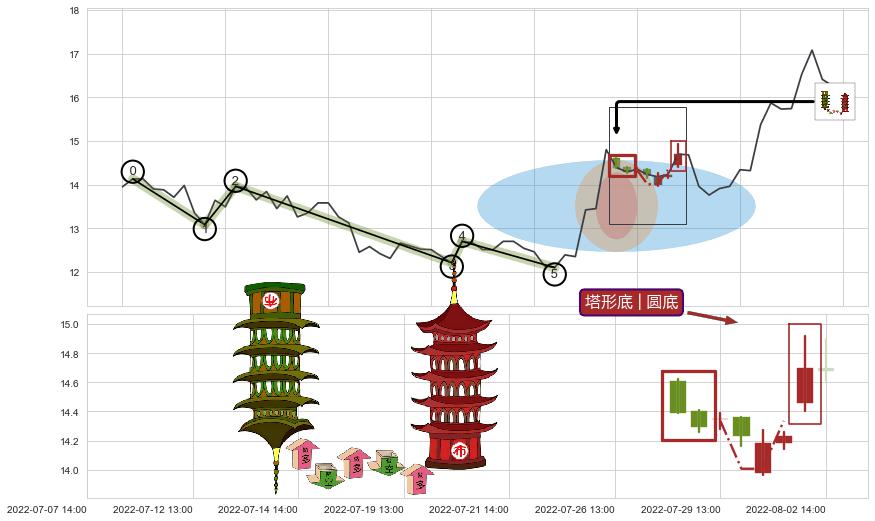 塔形底 | 圆底+上升抵抗+多方炮 ➕ 调整浪ABC