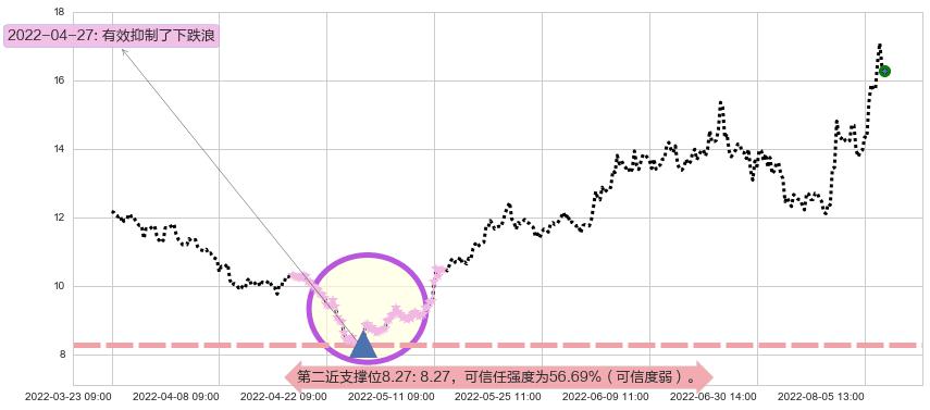 中国宝安阻力支撑位图-阿布量化