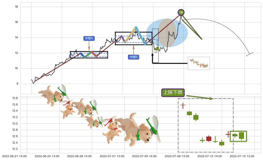 上探下跌+两黑夹一红+顶部尽头线（下山虎）+倾盆大雨+下跌身怀六甲+下跌螺旋桨 ➕ 缠论买卖点