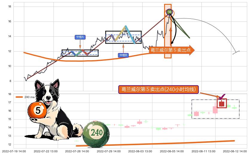 葛兰威尔第⑤卖出点 ➕ 缠论买卖点