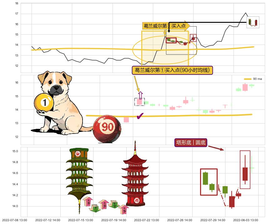 塔形底 | 圆底 ➕ 葛兰威尔第①买入点