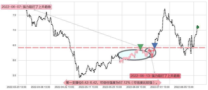 南玻A阻力支撑位图-阿布量化