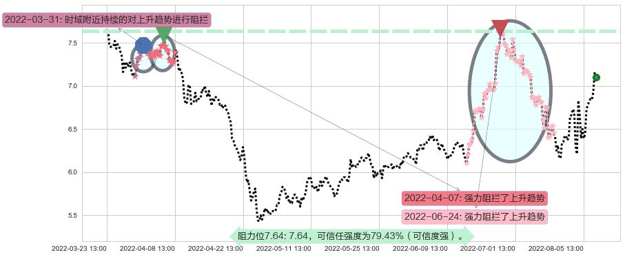 南玻A阻力支撑位图-阿布量化