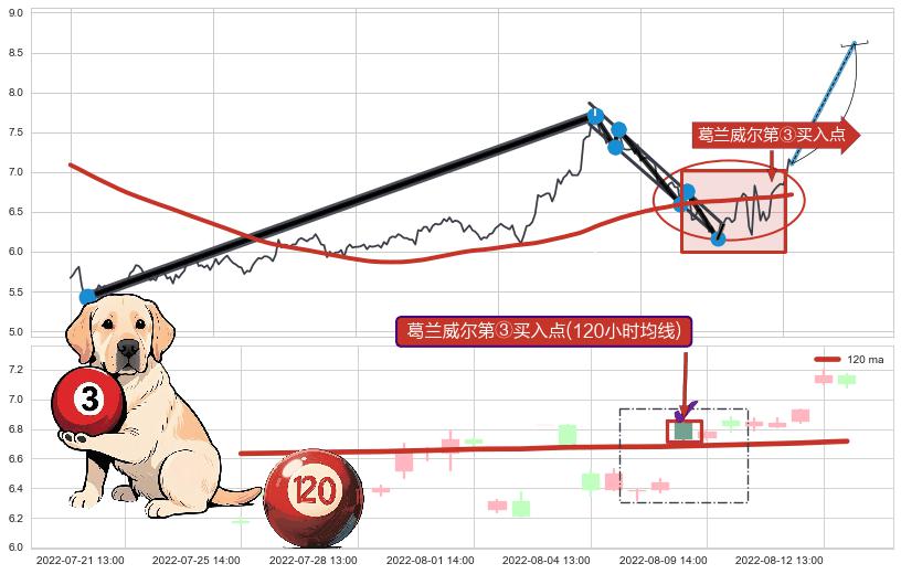 葛兰威尔第③买入点+【金蜘蛛】买入点+【高山滑雪】买入点 ➕ 突破整理