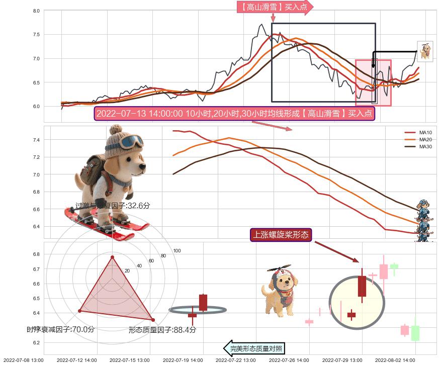 上涨螺旋桨形态+下探上涨+上涨孤独十字星 ➕ 【高山滑雪】买入点