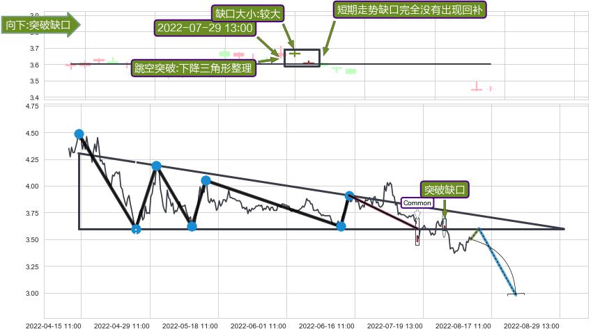 跳空缺口➕突破整理