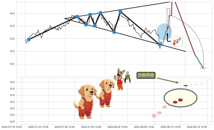 升势停顿+徐缓下降+高档五阴线+倾盆大雨+阴包阳(穿头破脚)+下跌抵抗+三空阳线 ➕ 突破整理