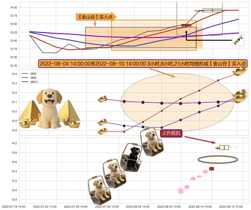 上升抵抗+红三兵+上涨两颗星 | 上涨三颗星 ➕ 【金银山谷】买入点