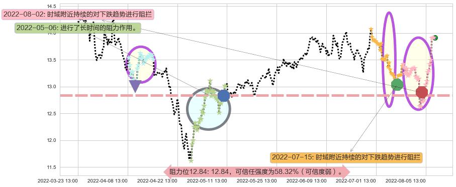 中集集团阻力支撑位图-阿布量化