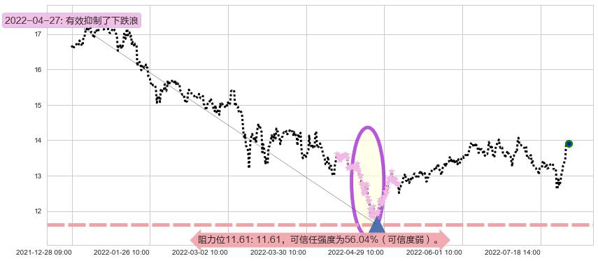 中集集团阻力支撑位图-阿布量化