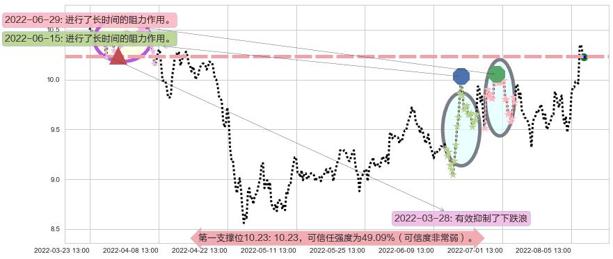 深天马A阻力支撑位图-阿布量化