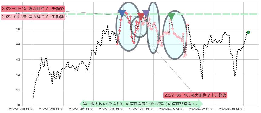 中金岭南阻力支撑位图-阿布量化