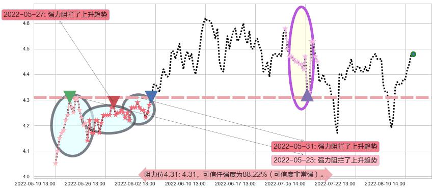 中金岭南阻力支撑位图-阿布量化