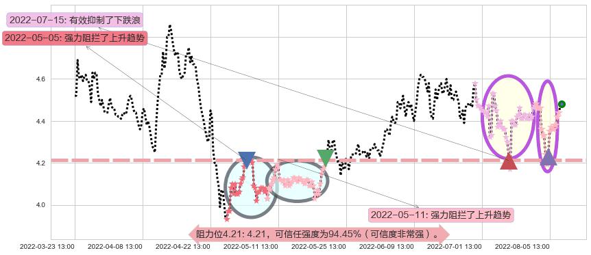 中金岭南阻力支撑位图-阿布量化