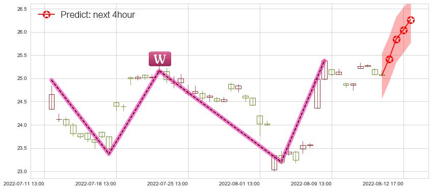 预测中兴通讯(sz000063)价格K线图-阿布量化