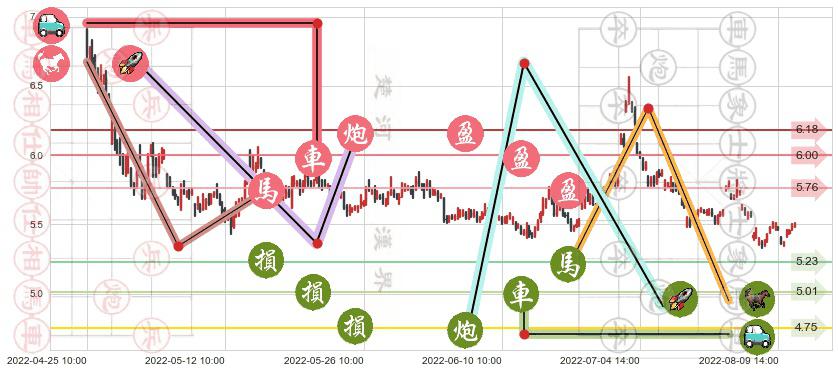 华侨城A(sz000069)止盈止损位分析