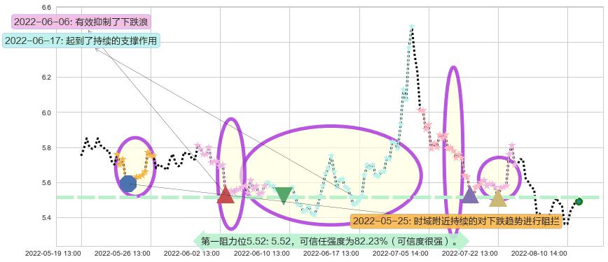 华侨城A阻力支撑位图-阿布量化