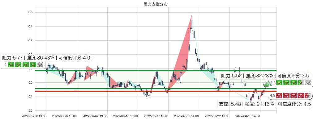 华侨城A(sz000069)阻力支撑位图-阿布量化