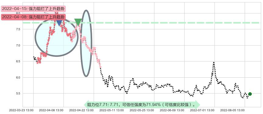 华侨城A阻力支撑位图-阿布量化