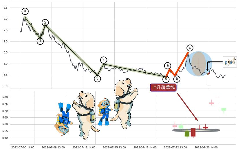 上升覆盖线+降势受阻+上涨两颗星 | 上涨三颗星+上涨螺旋桨形态+高位并排阳线+看涨(低位)倒锤头线+上探下跌+顶部尽头线（下山虎）+下跌螺旋桨+看跌(高位倒锤头)流星线+升势受阻+黄昏之星（夜星）+射击之星形态 ➕ 调整浪ABC