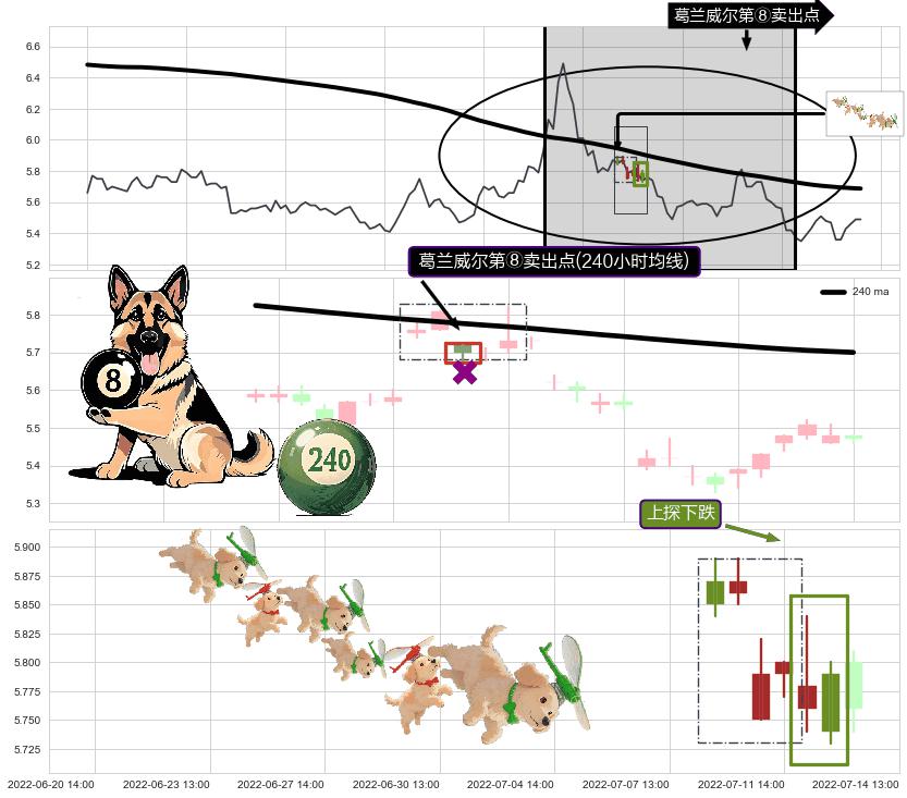 上探下跌+顶部尽头线（下山虎）+下跌螺旋桨+看跌(高位倒锤头)流星线+射击之星形态 ➕ 葛兰威尔第⑧卖出点