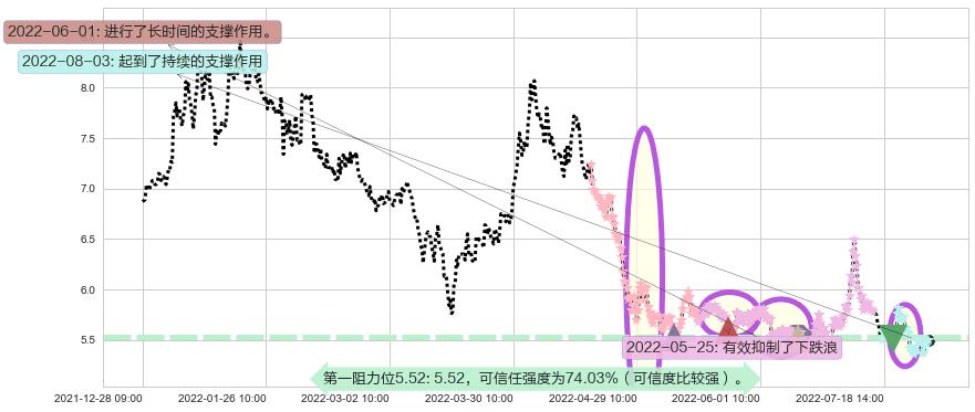 华侨城A阻力支撑位图-阿布量化