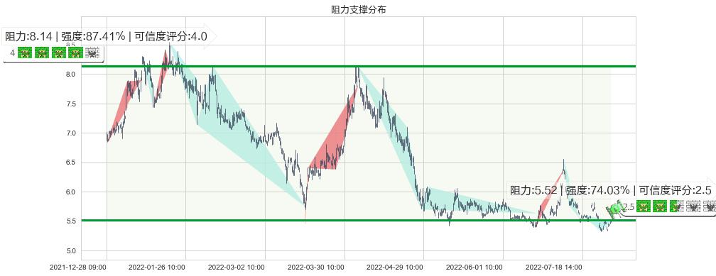 华侨城A(sz000069)阻力支撑位图-阿布量化