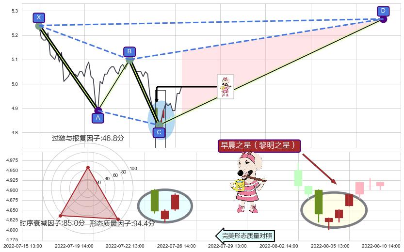 早晨之星（黎明之星）+红三兵+上涨螺旋桨形态+上涨孤独十字星 ➕ 谐波(XABCD)