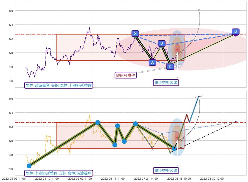 突破整理+突破整理 ➕ 谐波(XABCD)