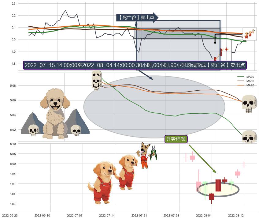 升势停顿 ➕ 【死亡谷】卖出点