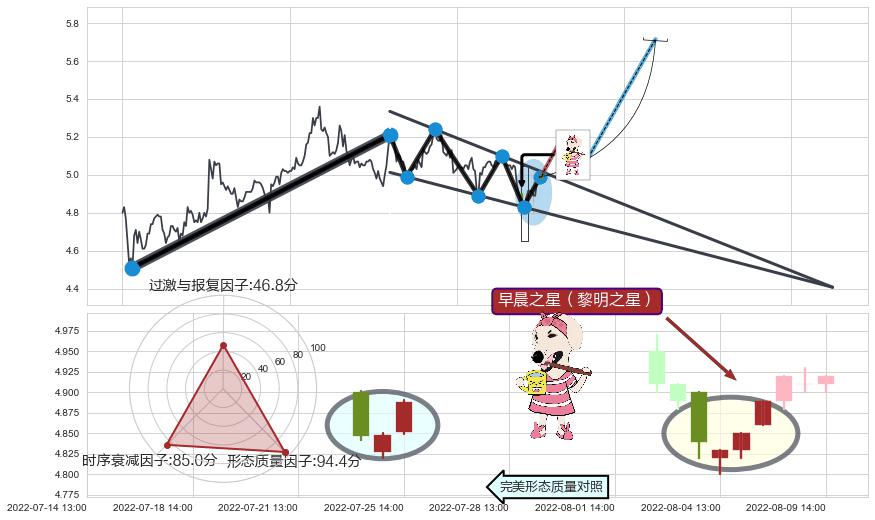 早晨之星（黎明之星）+红三兵+上涨螺旋桨形态+上涨孤独十字星 ➕ 突破整理