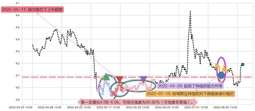 申万宏源阻力支撑位图-阿布量化