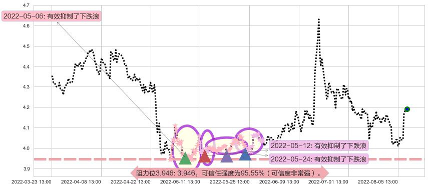 申万宏源阻力支撑位图-阿布量化